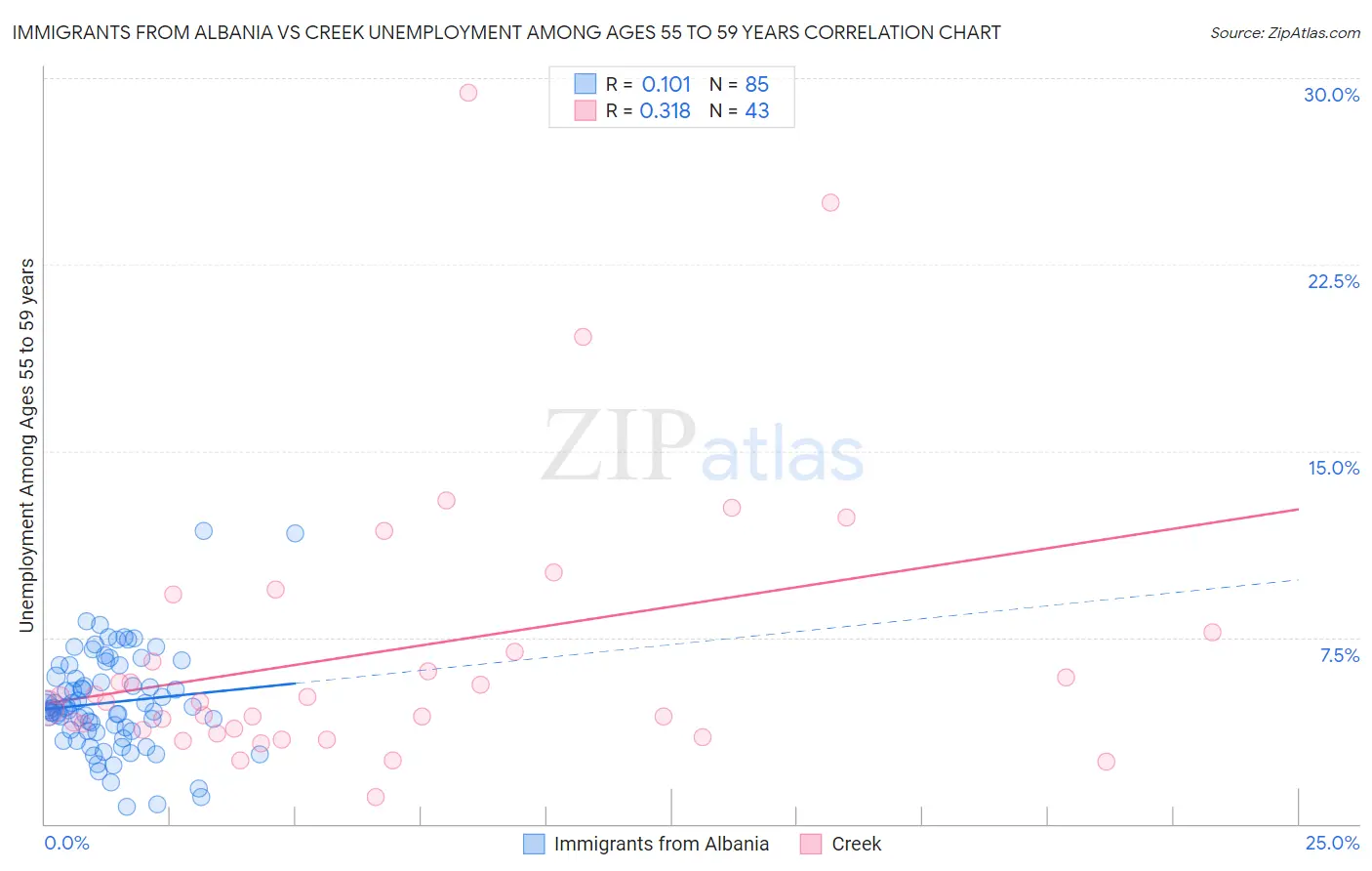 Immigrants from Albania vs Creek Unemployment Among Ages 55 to 59 years