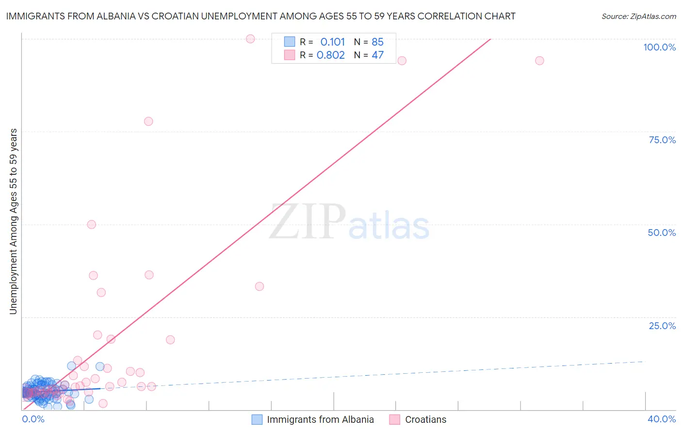 Immigrants from Albania vs Croatian Unemployment Among Ages 55 to 59 years