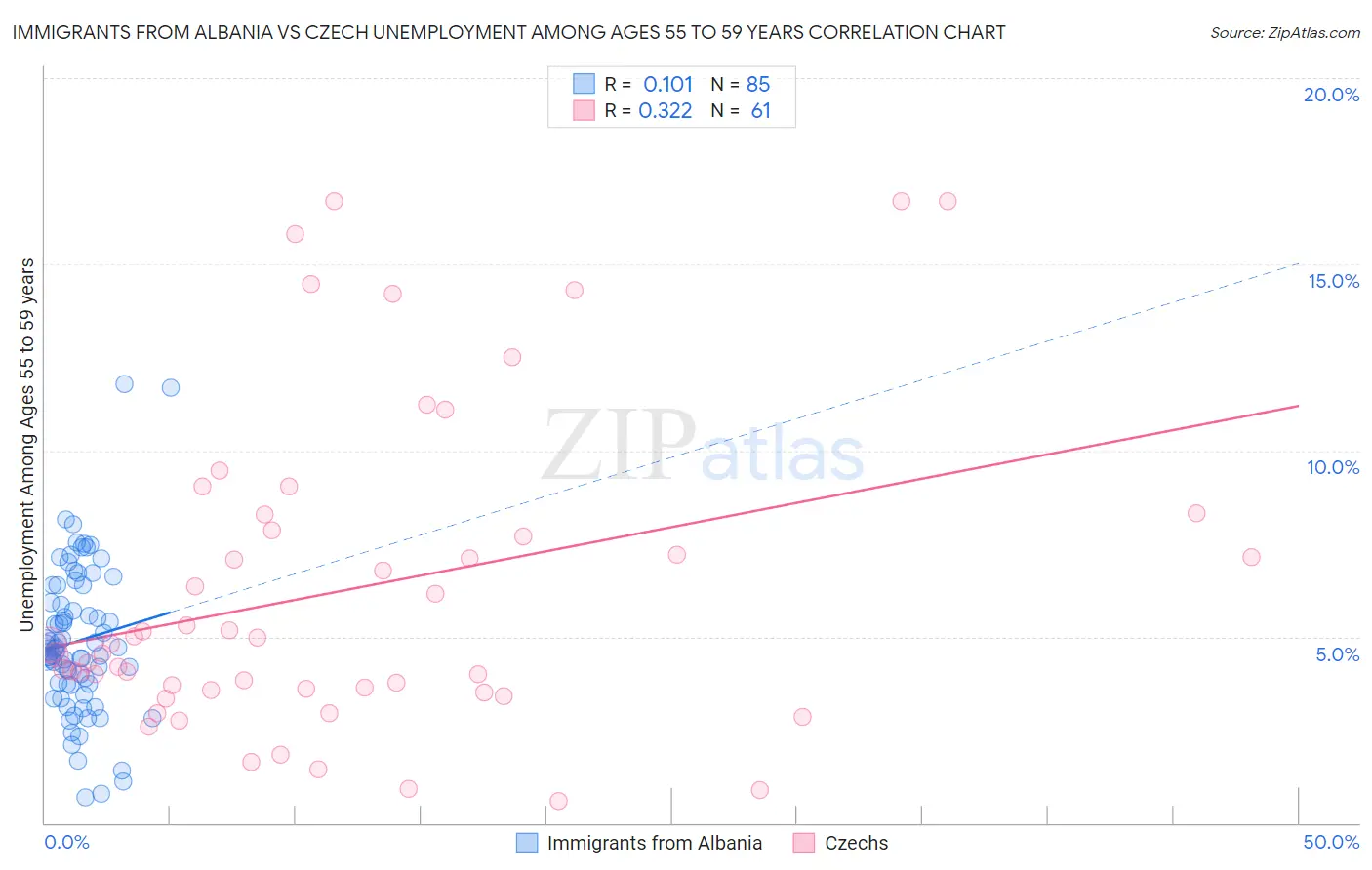 Immigrants from Albania vs Czech Unemployment Among Ages 55 to 59 years