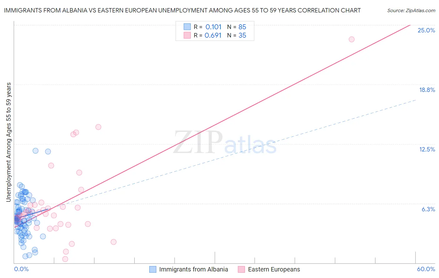 Immigrants from Albania vs Eastern European Unemployment Among Ages 55 to 59 years