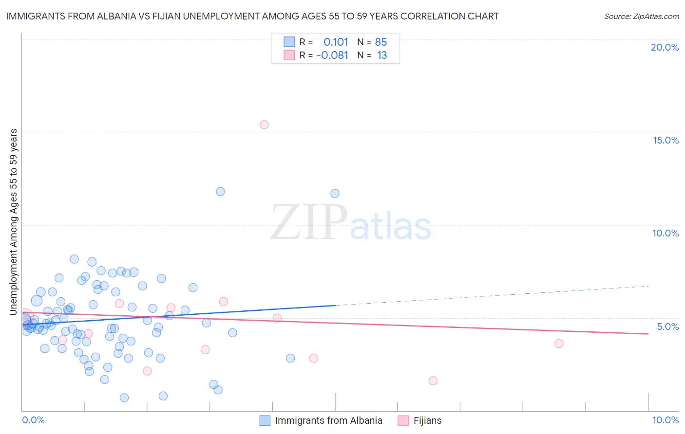 Immigrants from Albania vs Fijian Unemployment Among Ages 55 to 59 years