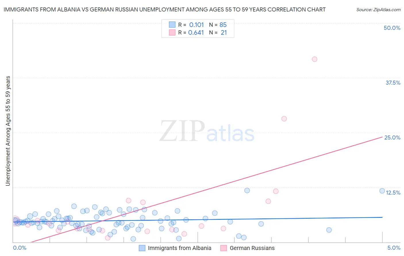 Immigrants from Albania vs German Russian Unemployment Among Ages 55 to 59 years