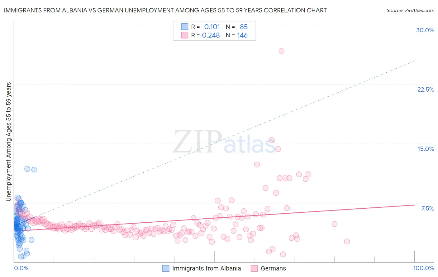Immigrants from Albania vs German Unemployment Among Ages 55 to 59 years