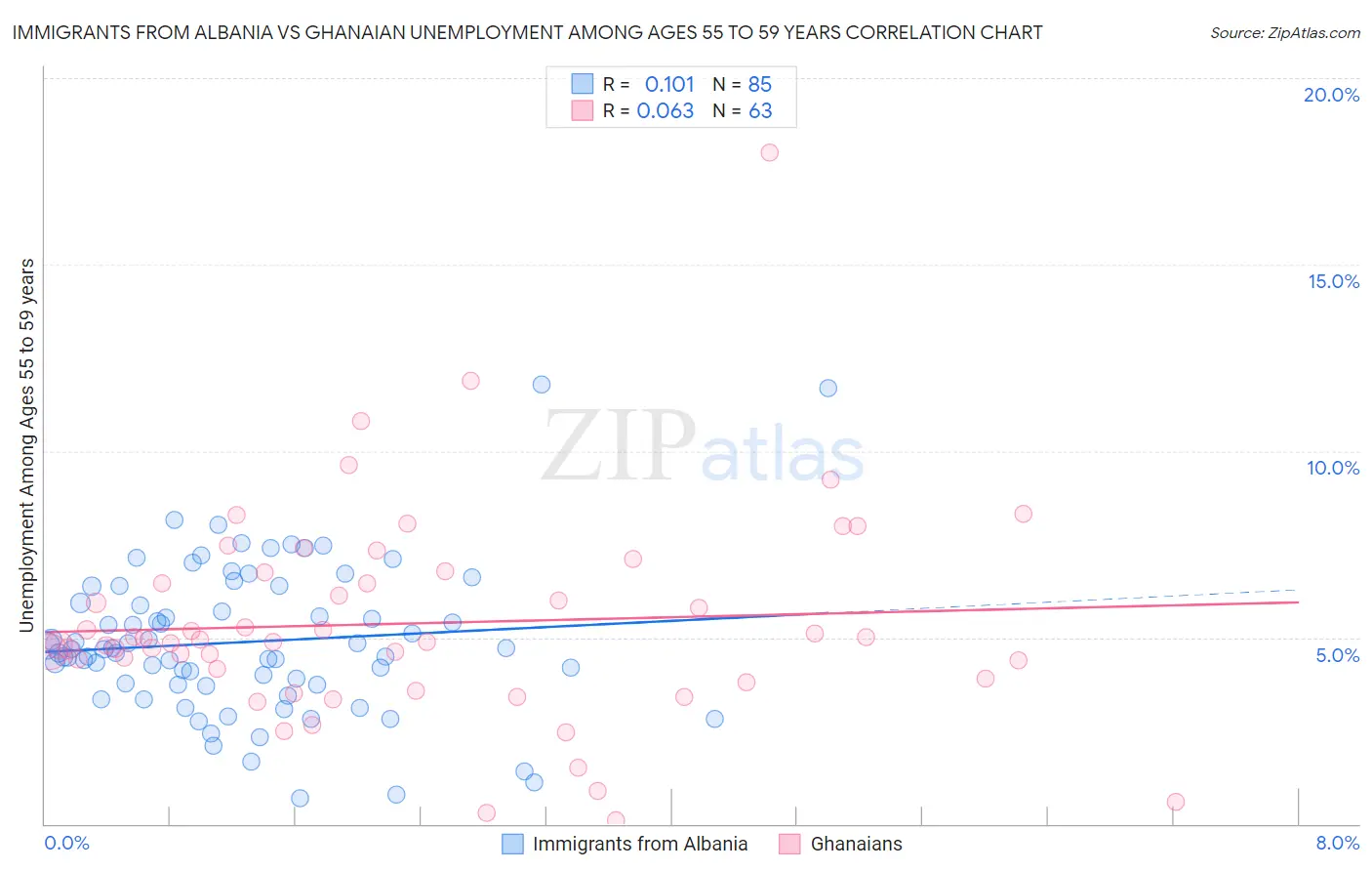 Immigrants from Albania vs Ghanaian Unemployment Among Ages 55 to 59 years