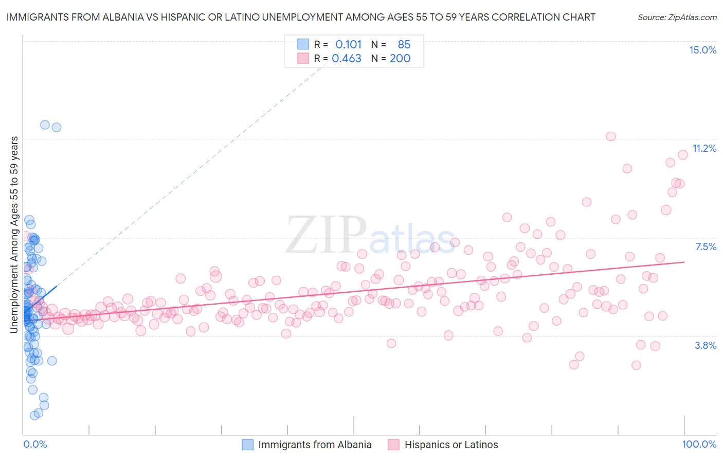 Immigrants from Albania vs Hispanic or Latino Unemployment Among Ages 55 to 59 years