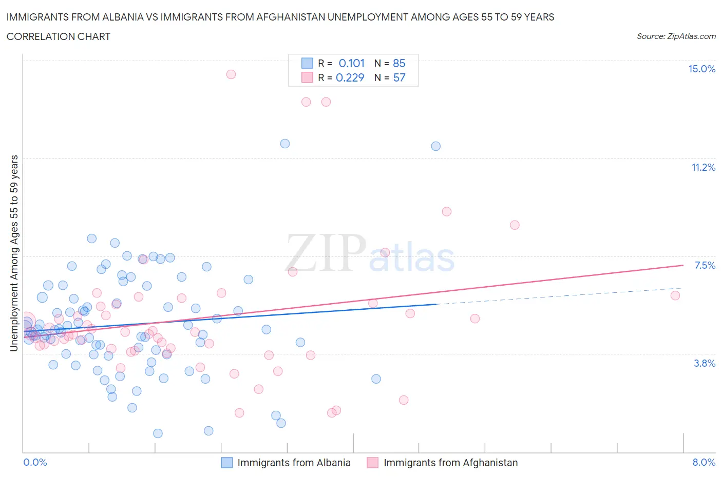 Immigrants from Albania vs Immigrants from Afghanistan Unemployment Among Ages 55 to 59 years