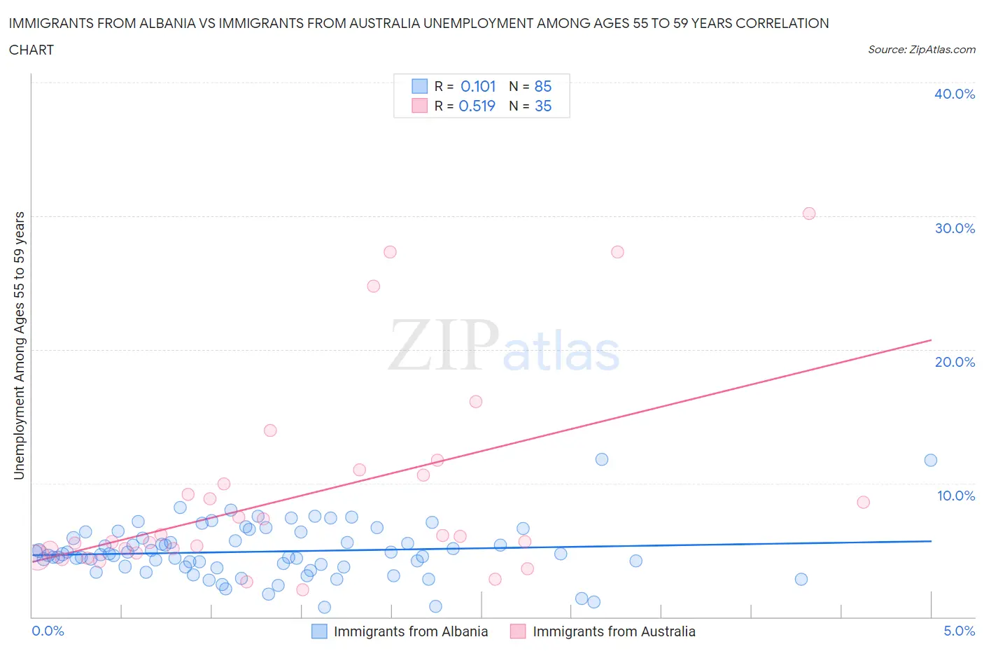 Immigrants from Albania vs Immigrants from Australia Unemployment Among Ages 55 to 59 years