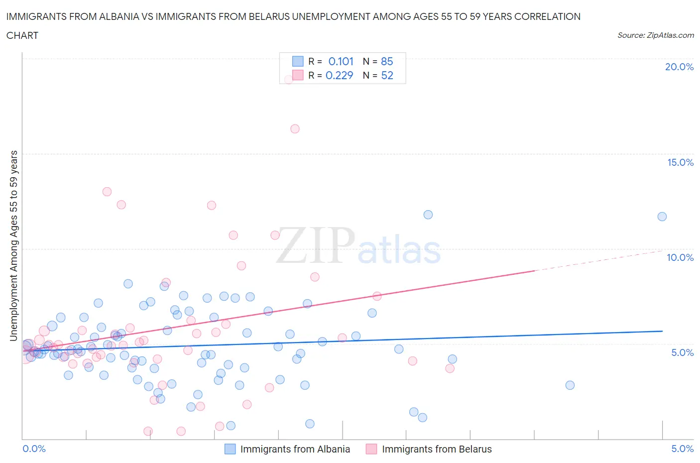 Immigrants from Albania vs Immigrants from Belarus Unemployment Among Ages 55 to 59 years