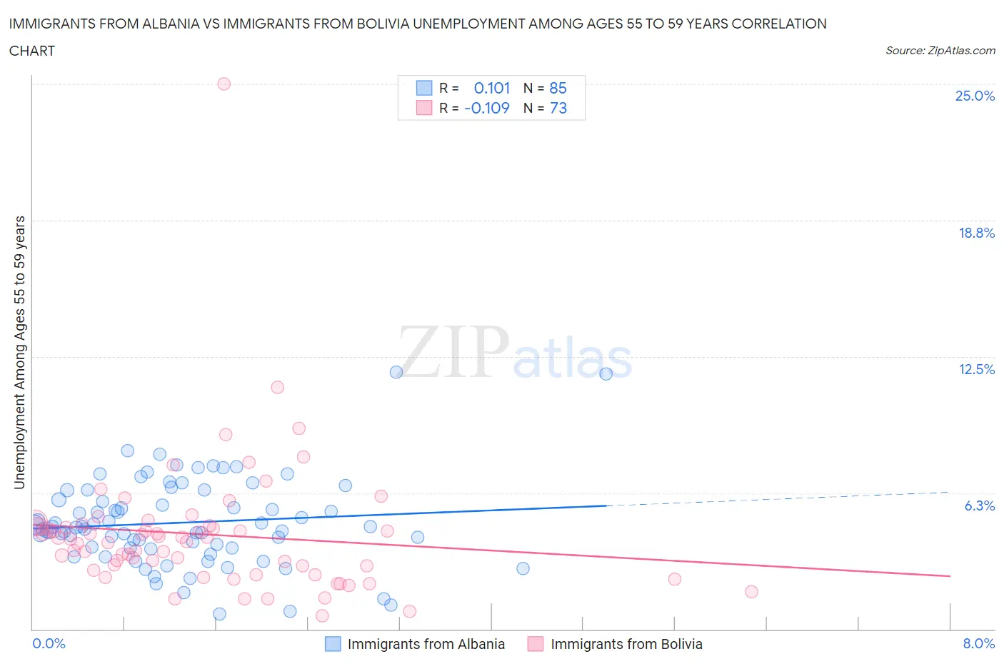 Immigrants from Albania vs Immigrants from Bolivia Unemployment Among Ages 55 to 59 years