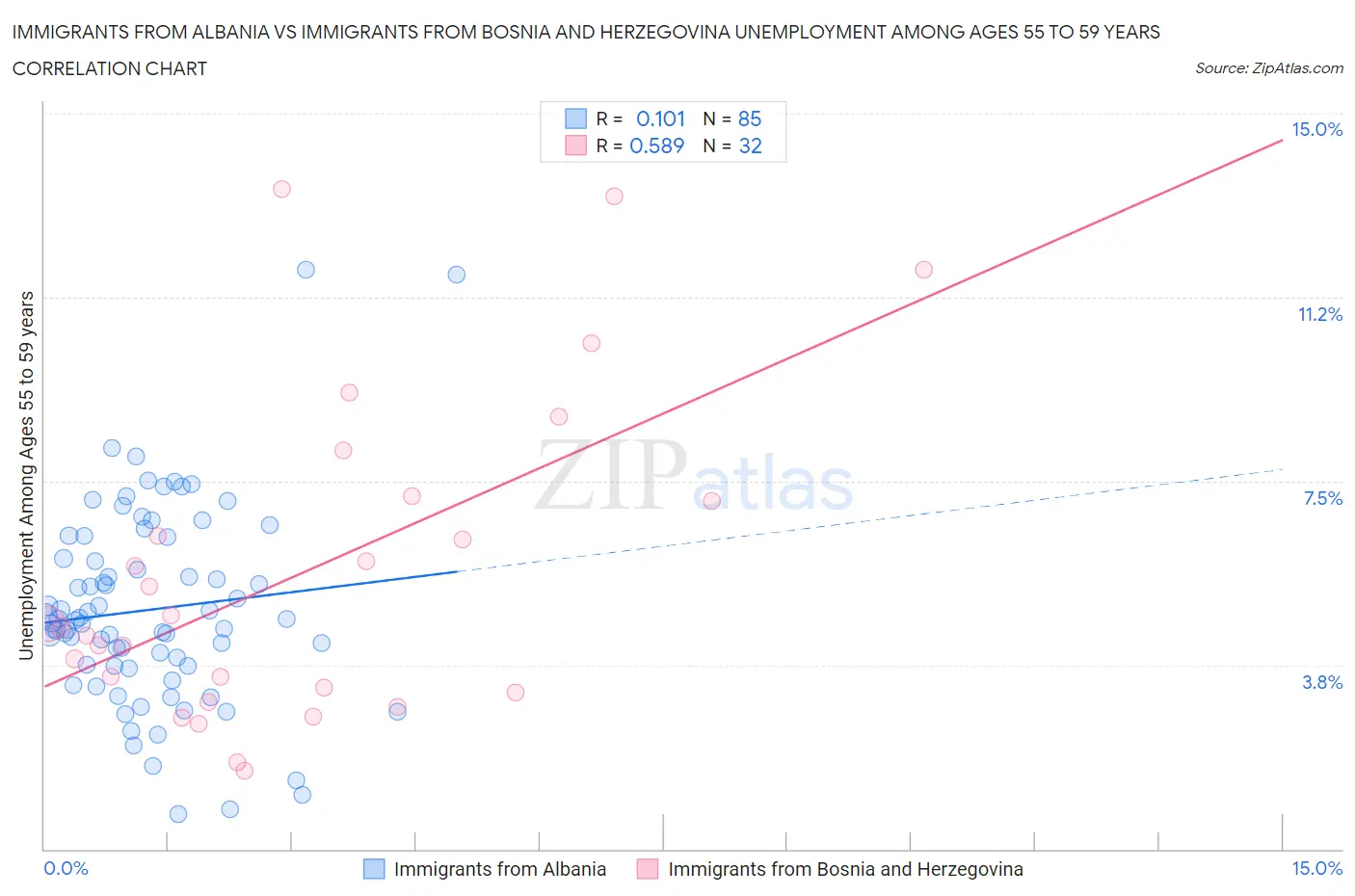 Immigrants from Albania vs Immigrants from Bosnia and Herzegovina Unemployment Among Ages 55 to 59 years