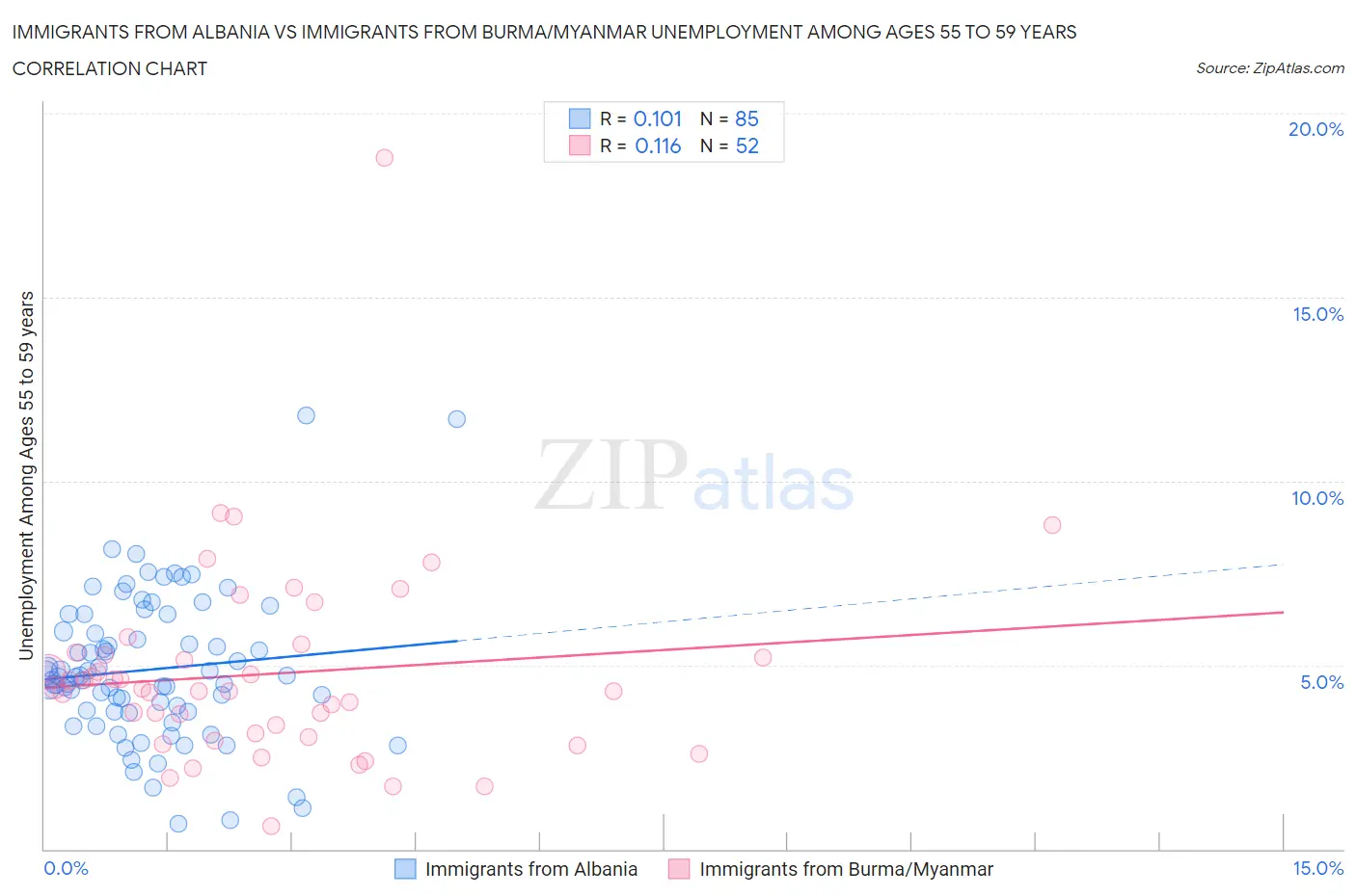 Immigrants from Albania vs Immigrants from Burma/Myanmar Unemployment Among Ages 55 to 59 years