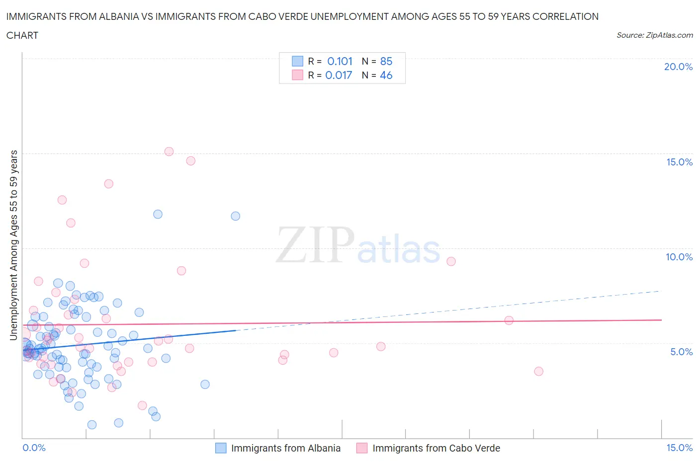 Immigrants from Albania vs Immigrants from Cabo Verde Unemployment Among Ages 55 to 59 years
