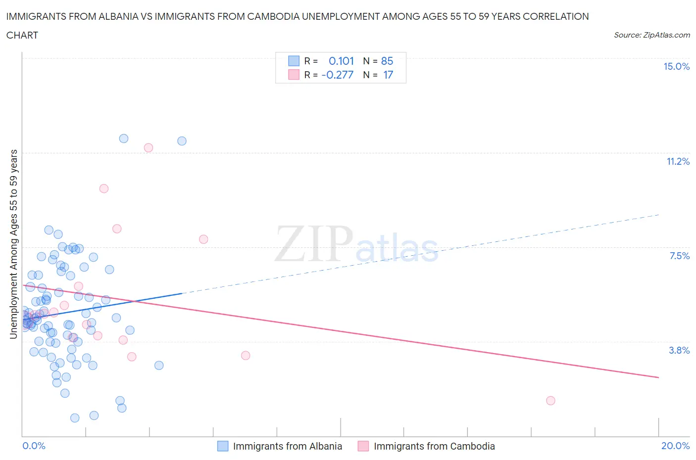 Immigrants from Albania vs Immigrants from Cambodia Unemployment Among Ages 55 to 59 years
