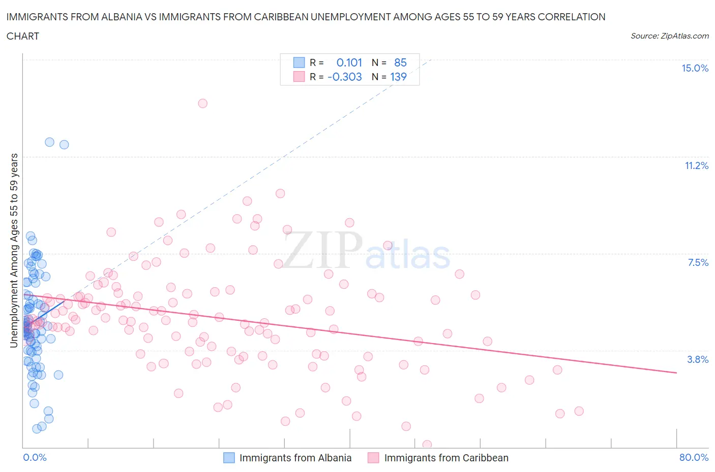 Immigrants from Albania vs Immigrants from Caribbean Unemployment Among Ages 55 to 59 years