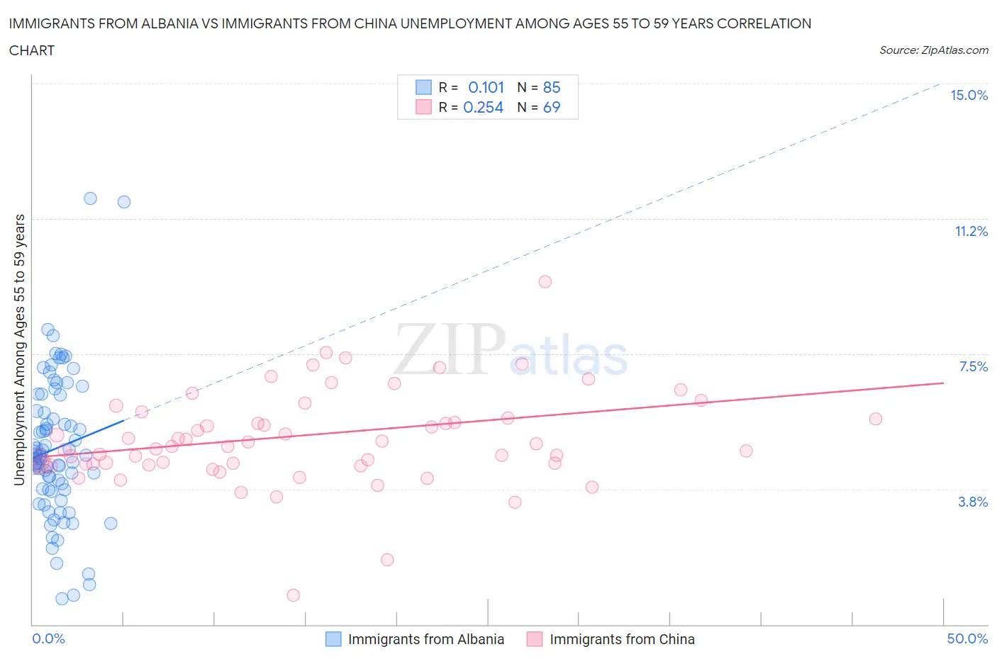 Immigrants from Albania vs Immigrants from China Unemployment Among Ages 55 to 59 years