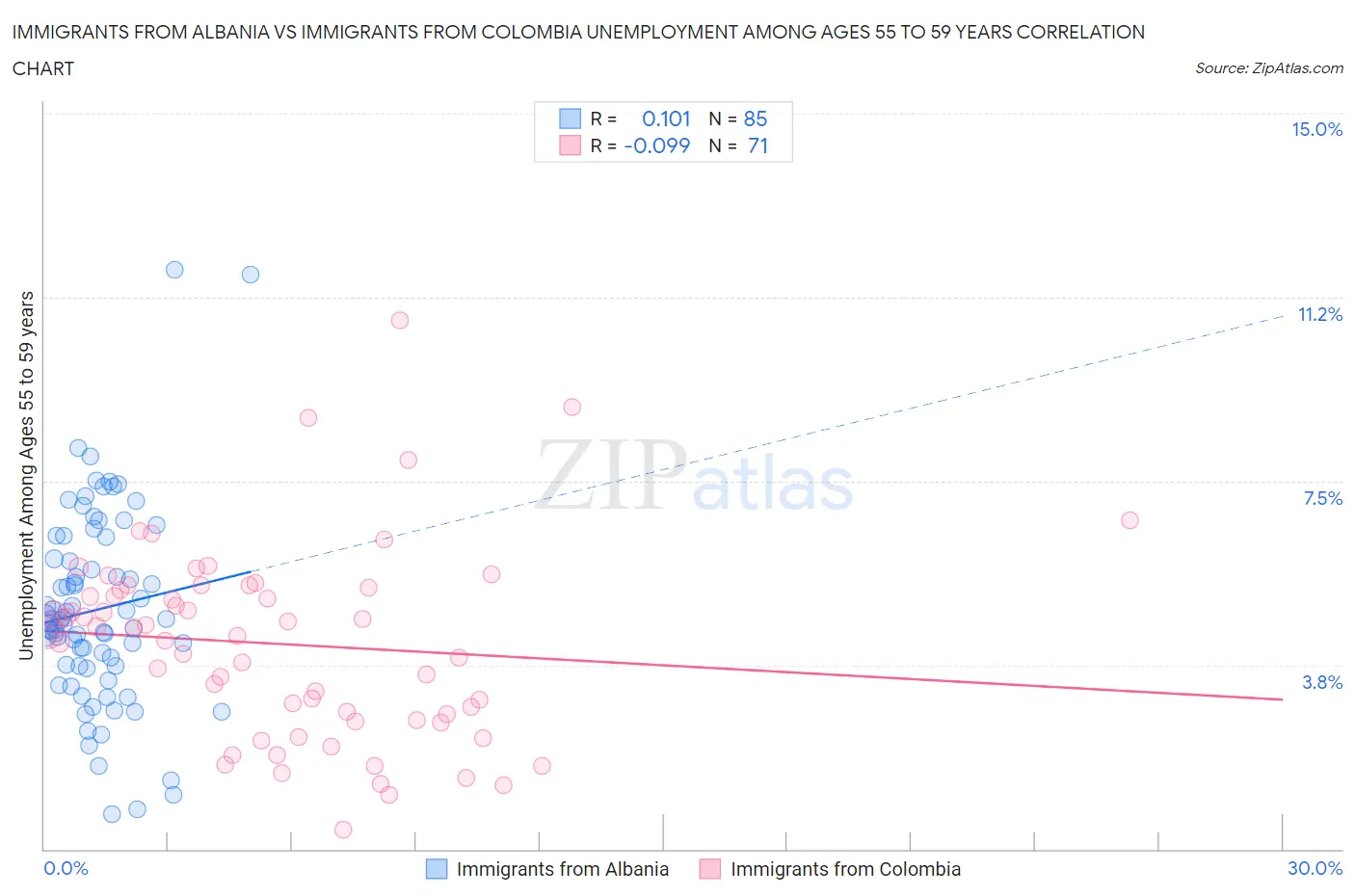 Immigrants from Albania vs Immigrants from Colombia Unemployment Among Ages 55 to 59 years