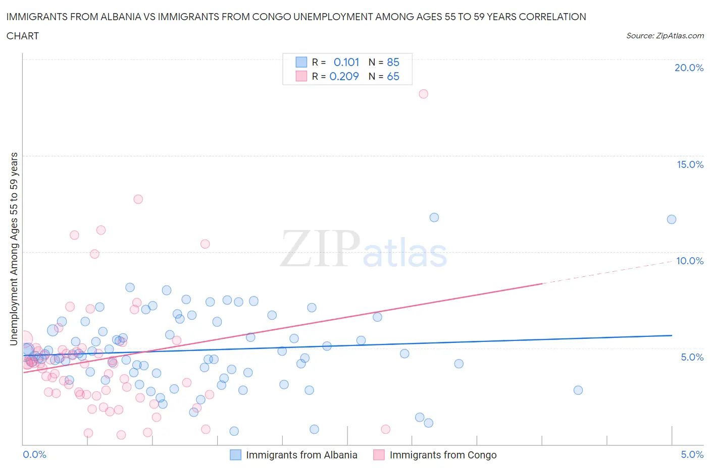 Immigrants from Albania vs Immigrants from Congo Unemployment Among Ages 55 to 59 years
