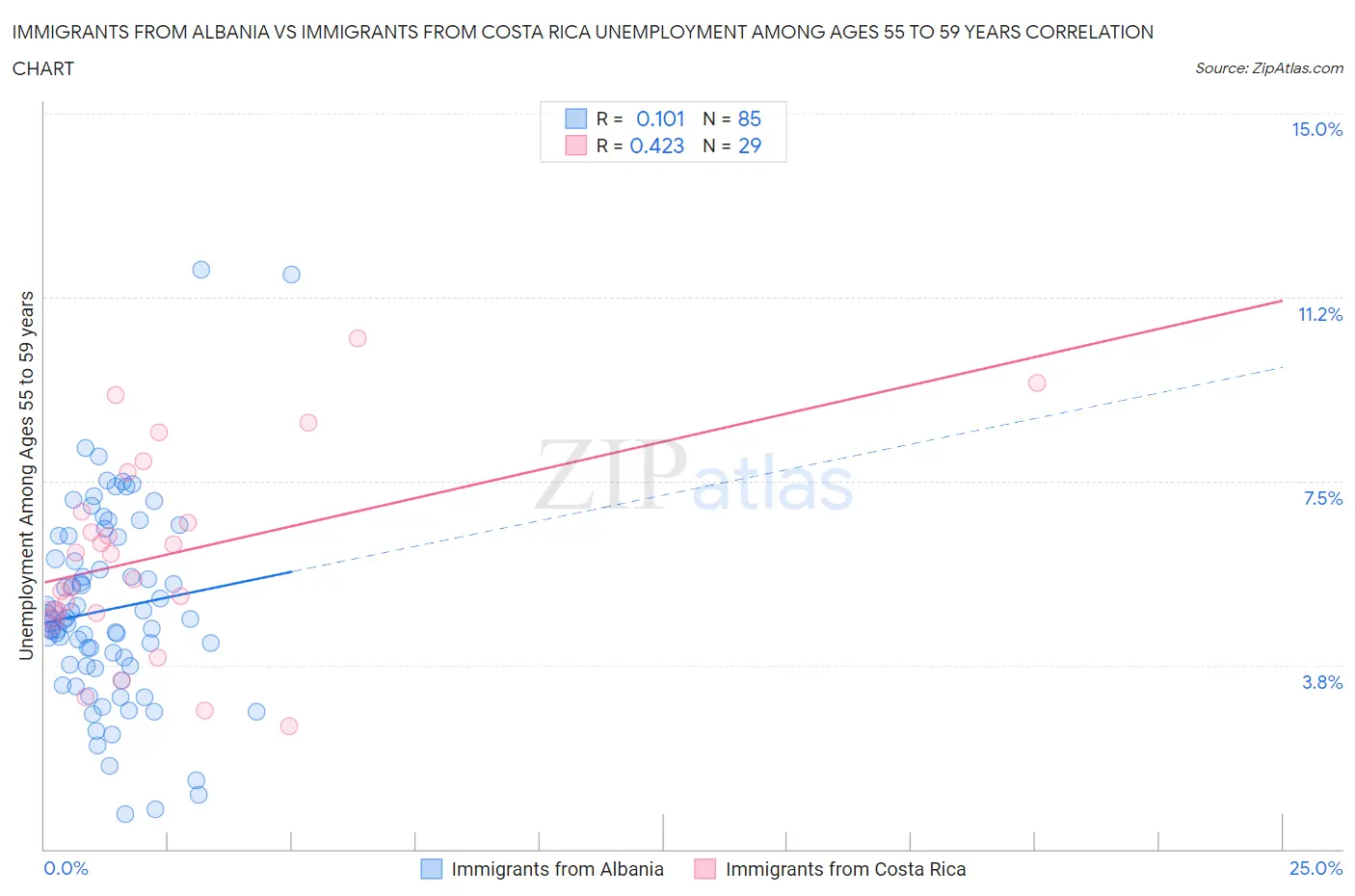 Immigrants from Albania vs Immigrants from Costa Rica Unemployment Among Ages 55 to 59 years