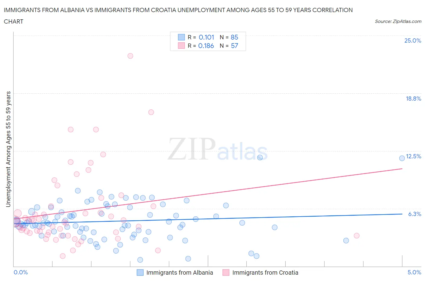Immigrants from Albania vs Immigrants from Croatia Unemployment Among Ages 55 to 59 years