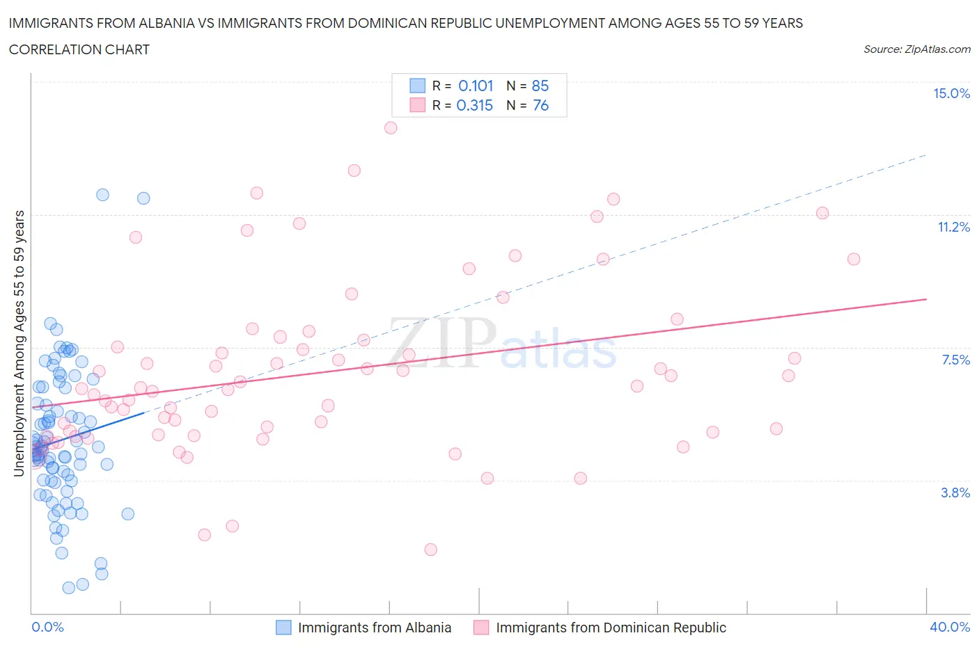 Immigrants from Albania vs Immigrants from Dominican Republic Unemployment Among Ages 55 to 59 years