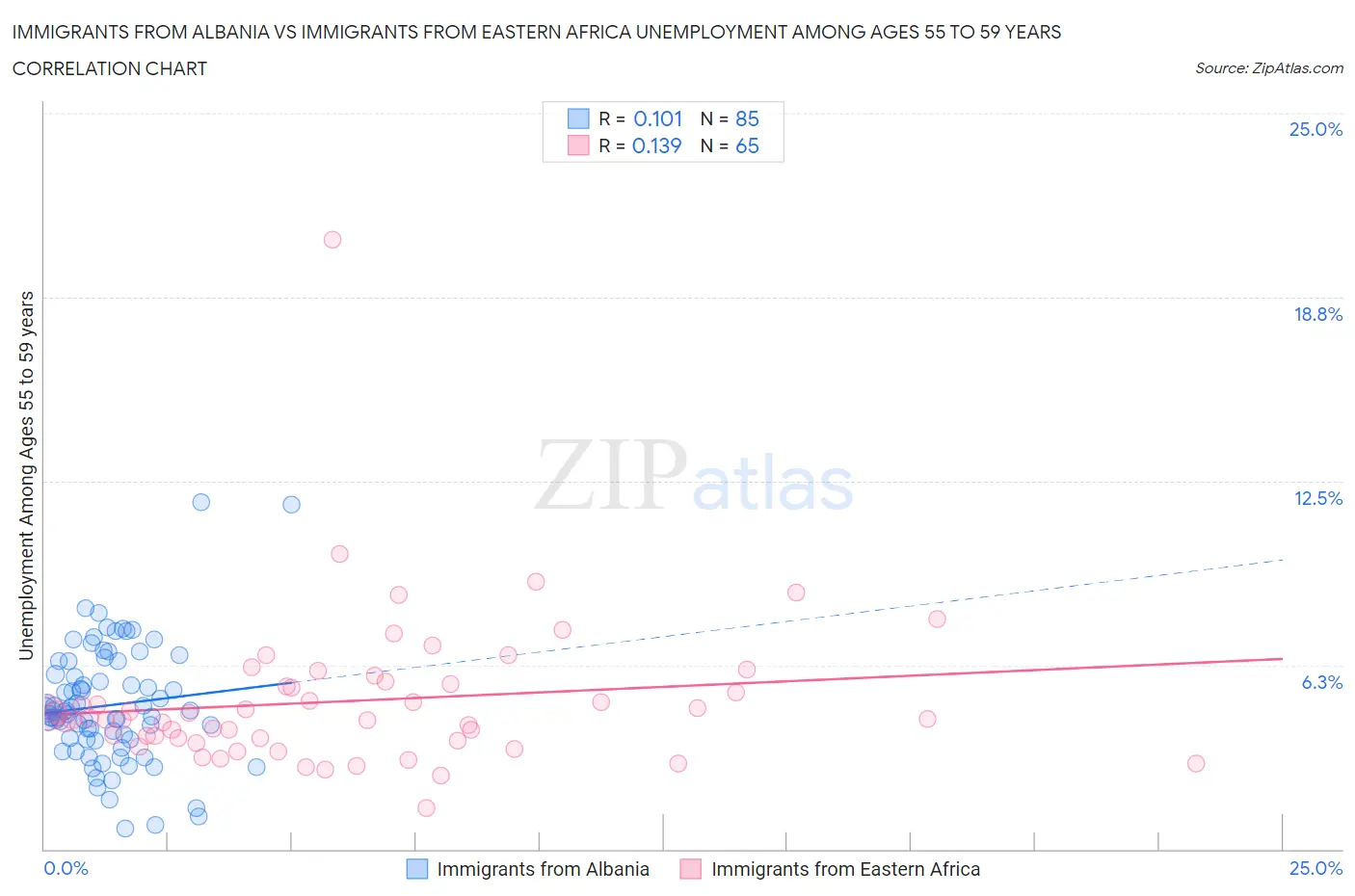 Immigrants from Albania vs Immigrants from Eastern Africa Unemployment Among Ages 55 to 59 years