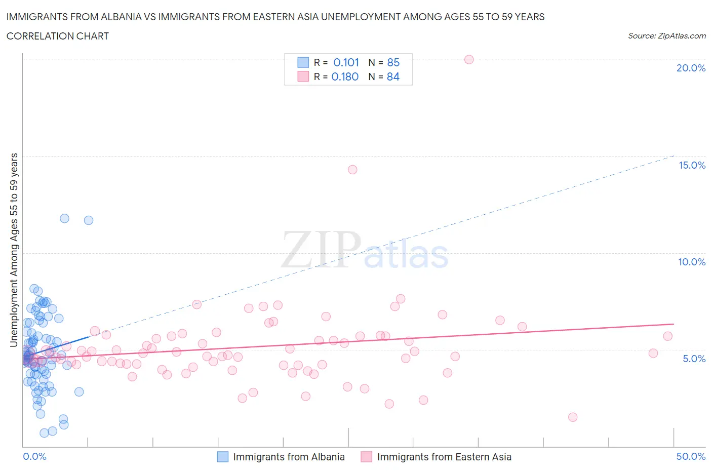 Immigrants from Albania vs Immigrants from Eastern Asia Unemployment Among Ages 55 to 59 years