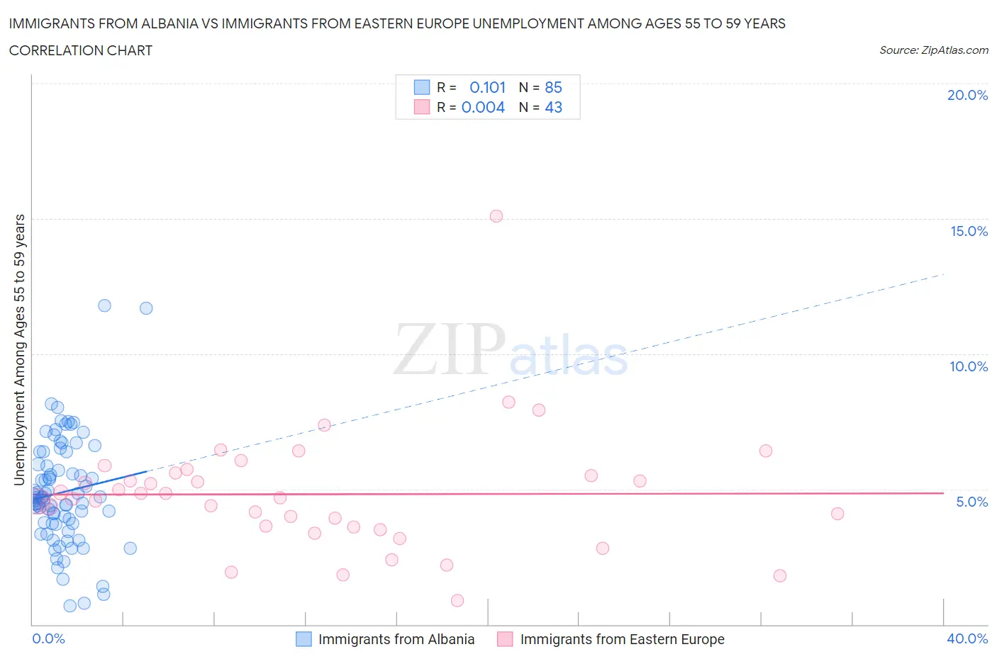 Immigrants from Albania vs Immigrants from Eastern Europe Unemployment Among Ages 55 to 59 years