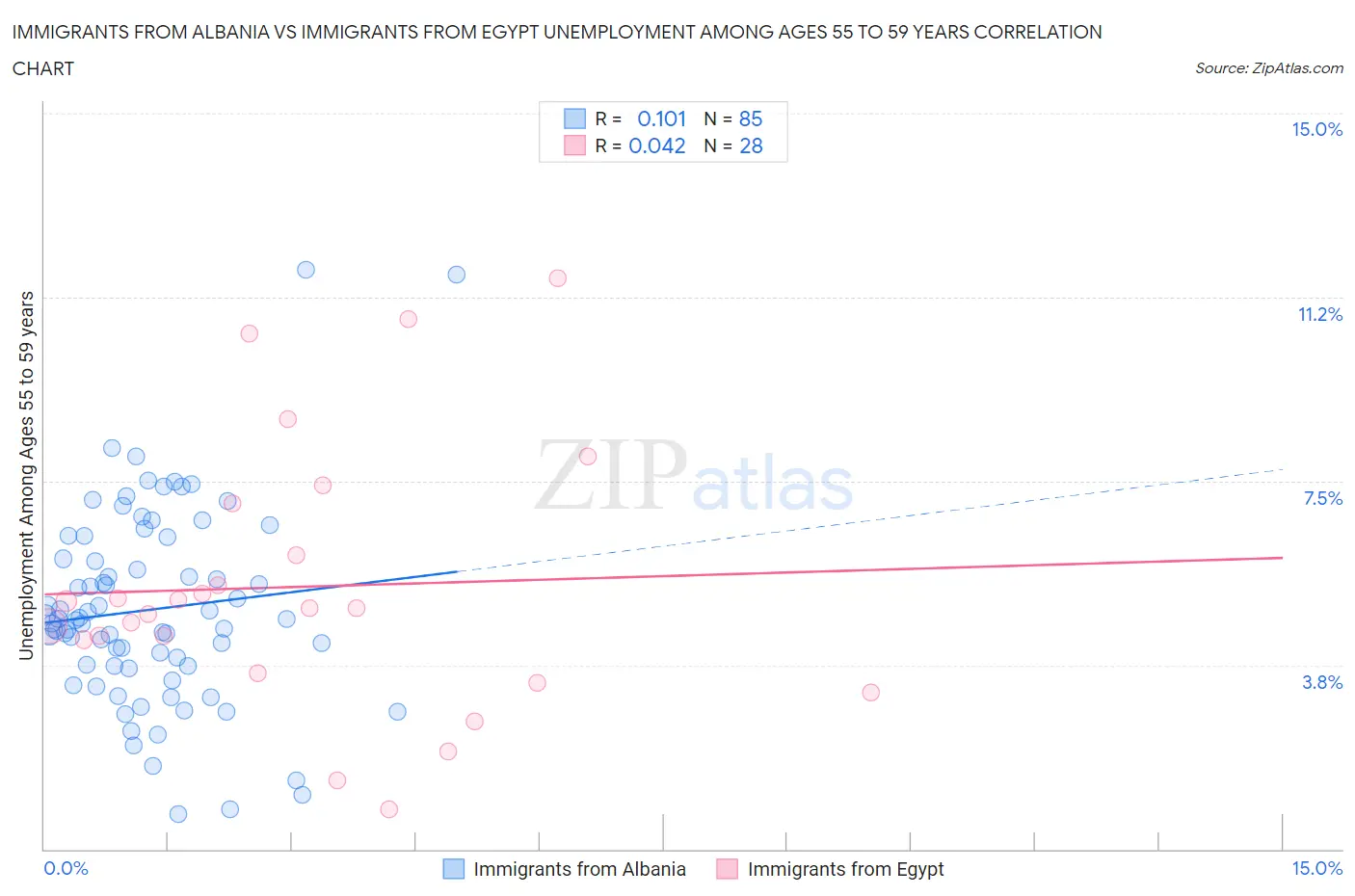 Immigrants from Albania vs Immigrants from Egypt Unemployment Among Ages 55 to 59 years