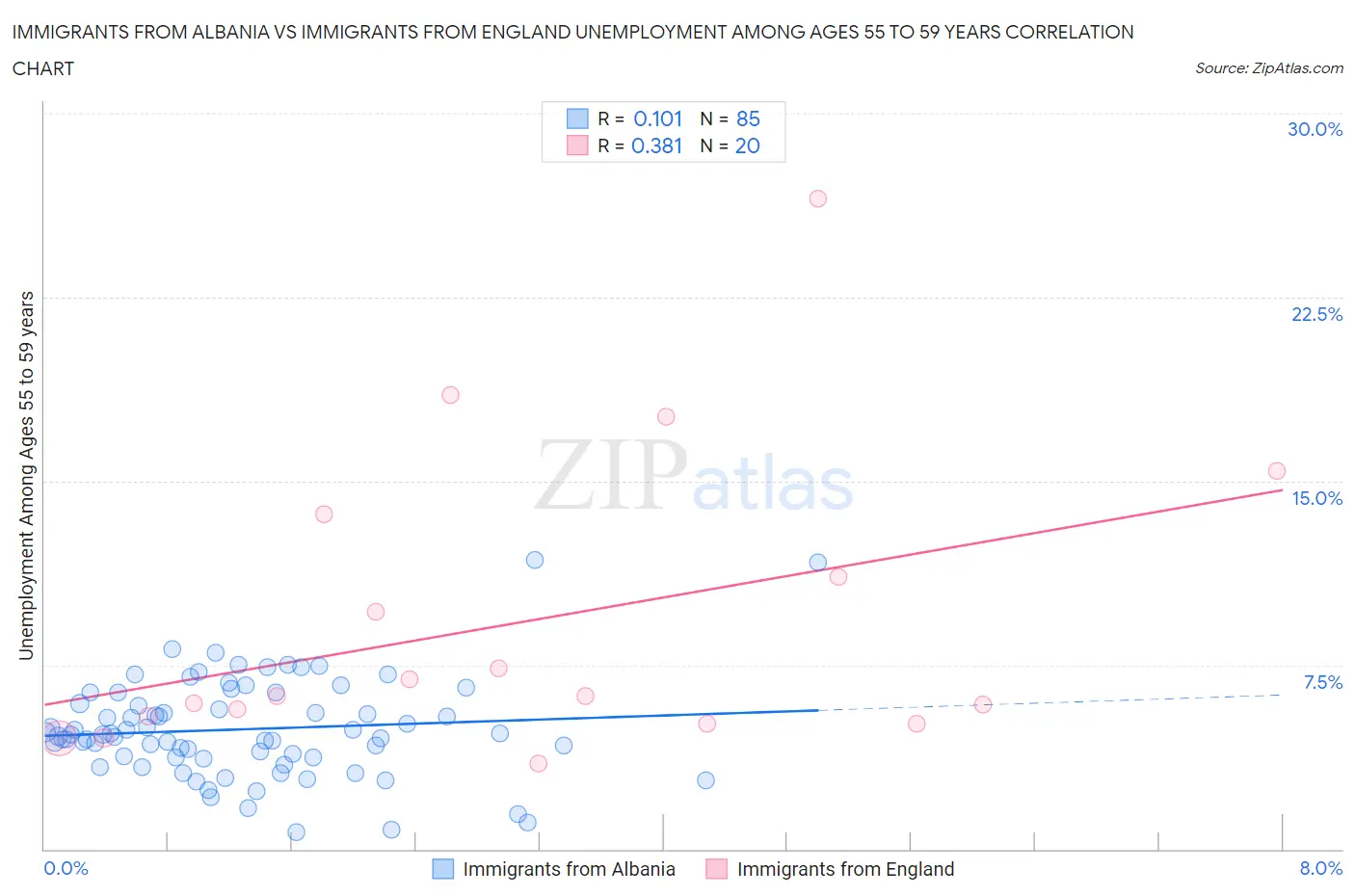Immigrants from Albania vs Immigrants from England Unemployment Among Ages 55 to 59 years