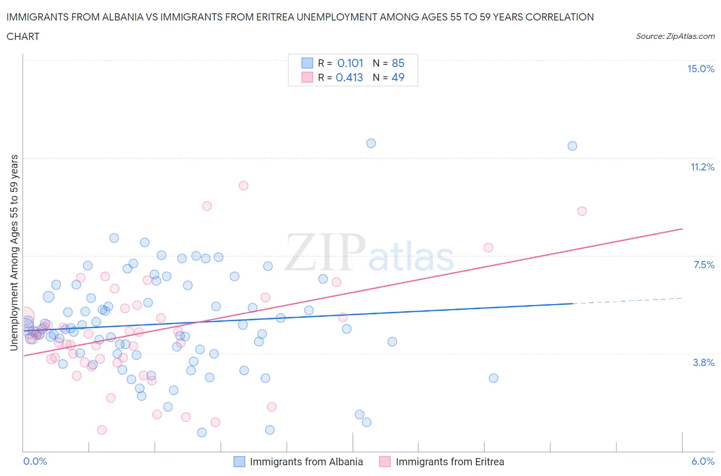 Immigrants from Albania vs Immigrants from Eritrea Unemployment Among Ages 55 to 59 years