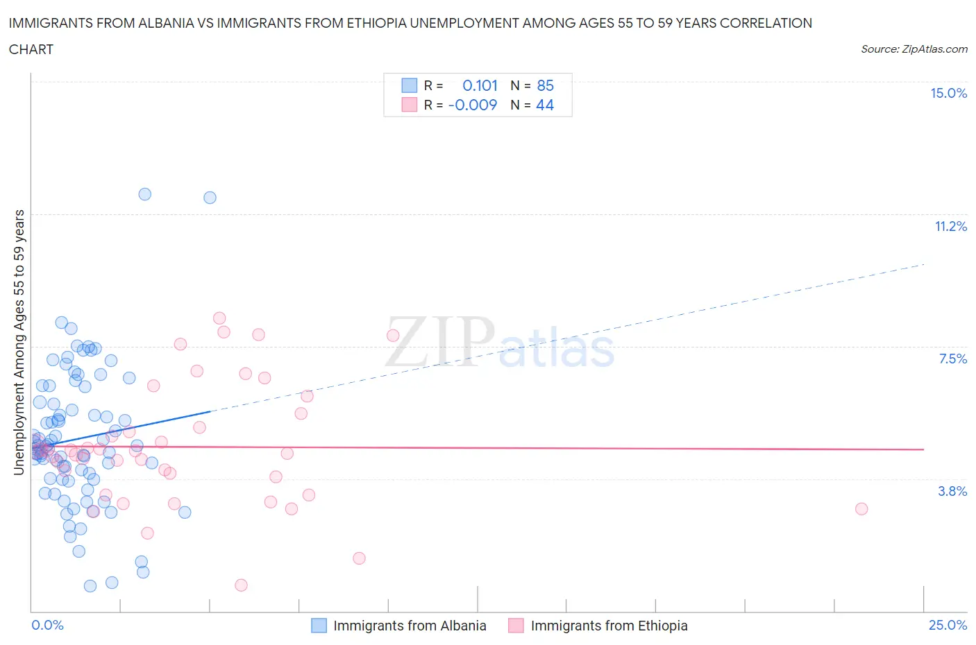 Immigrants from Albania vs Immigrants from Ethiopia Unemployment Among Ages 55 to 59 years