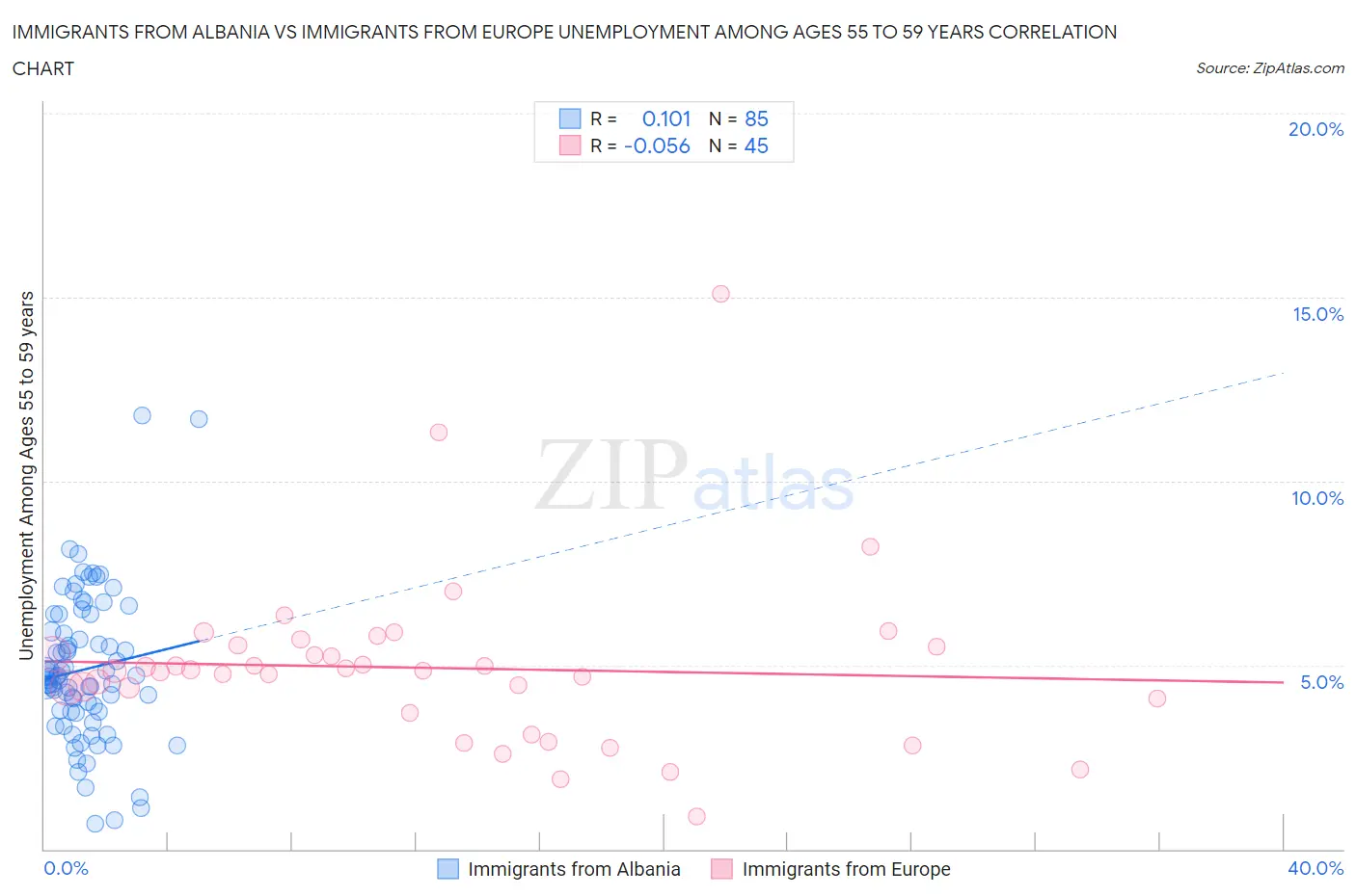 Immigrants from Albania vs Immigrants from Europe Unemployment Among Ages 55 to 59 years