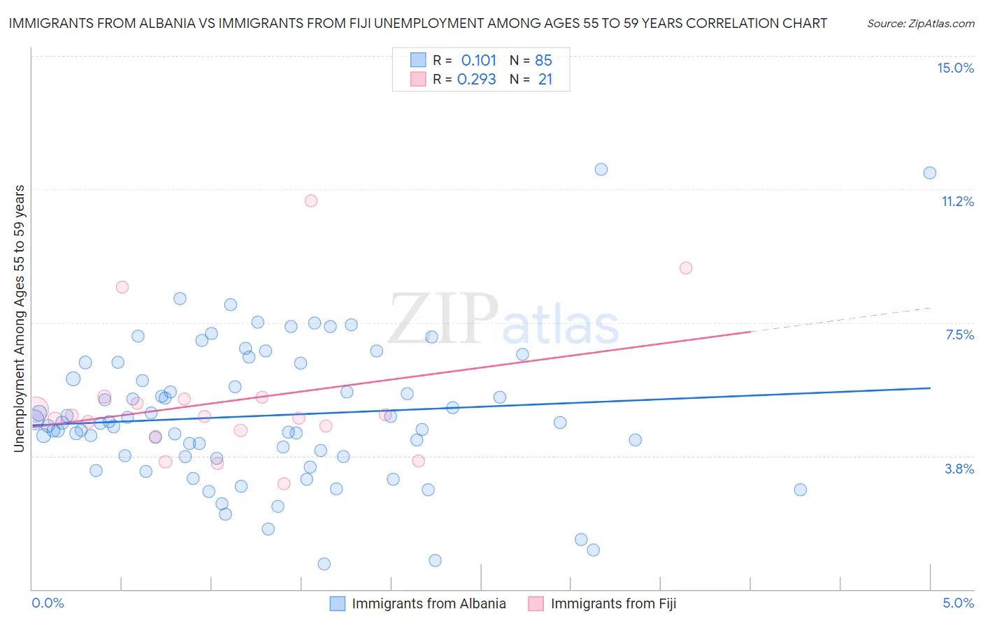 Immigrants from Albania vs Immigrants from Fiji Unemployment Among Ages 55 to 59 years