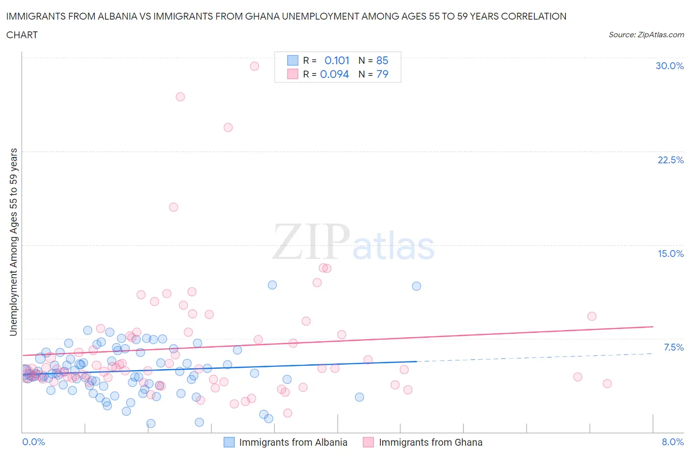 Immigrants from Albania vs Immigrants from Ghana Unemployment Among Ages 55 to 59 years