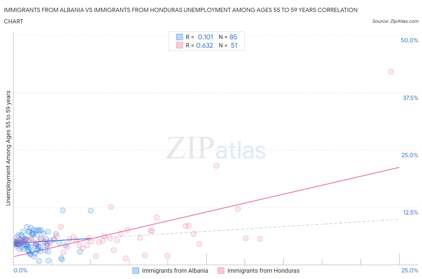 Immigrants from Albania vs Immigrants from Honduras Unemployment Among Ages 55 to 59 years
