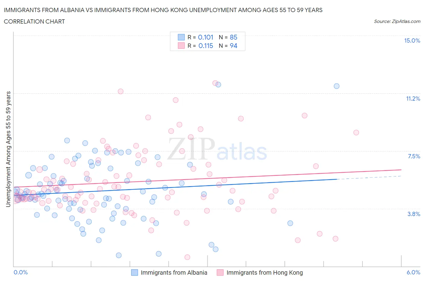 Immigrants from Albania vs Immigrants from Hong Kong Unemployment Among Ages 55 to 59 years