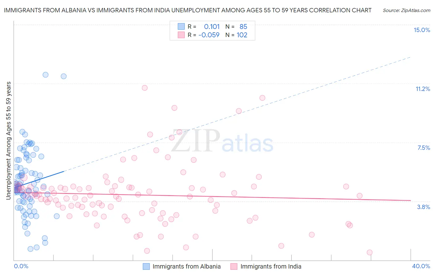 Immigrants from Albania vs Immigrants from India Unemployment Among Ages 55 to 59 years