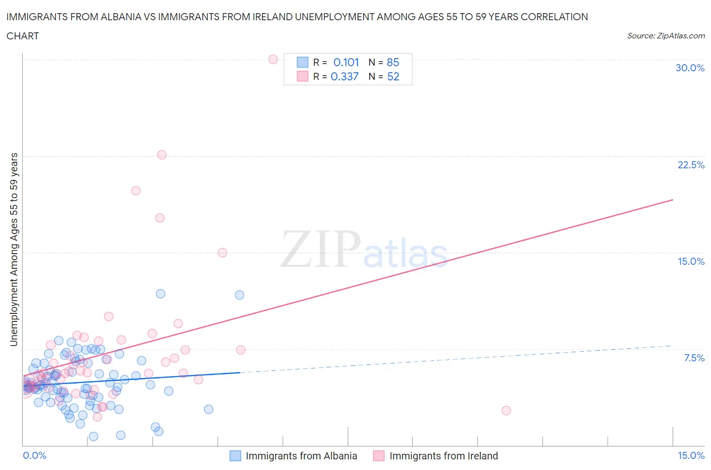 Immigrants from Albania vs Immigrants from Ireland Unemployment Among Ages 55 to 59 years