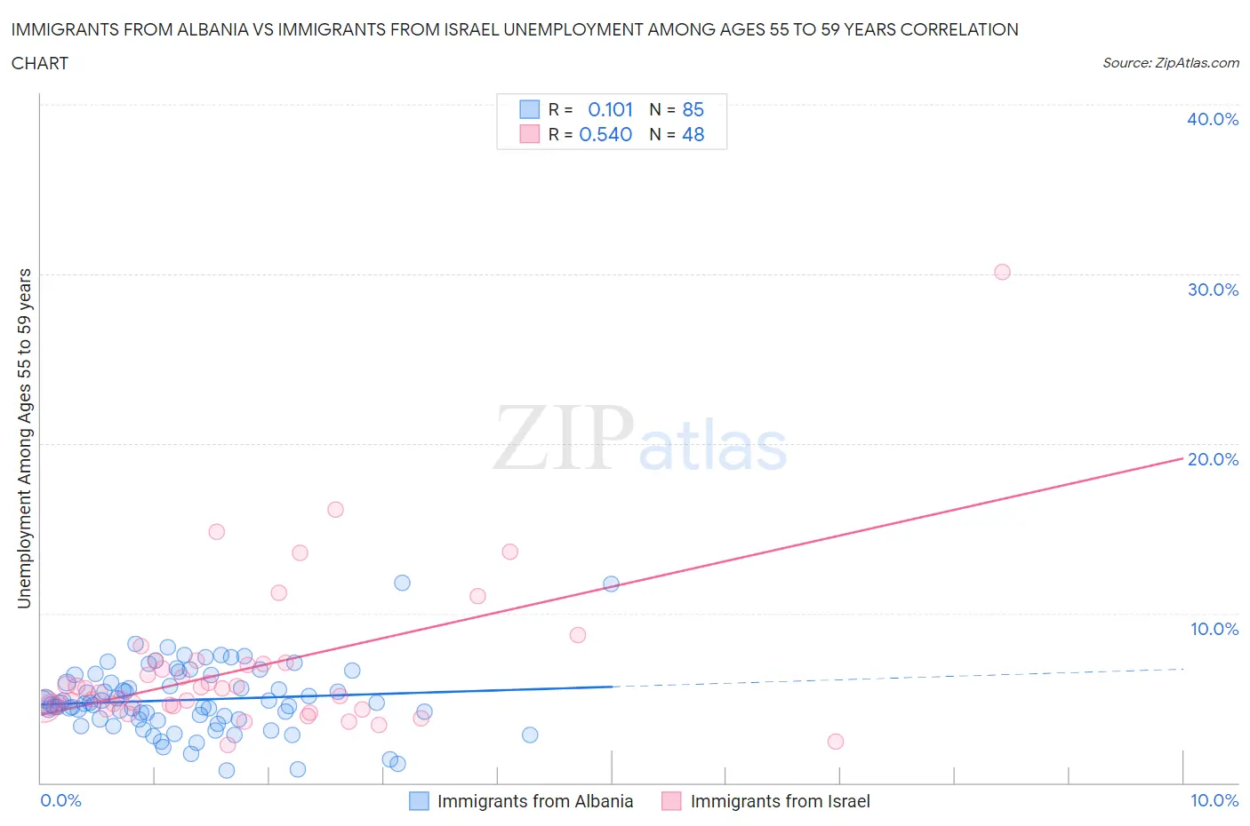 Immigrants from Albania vs Immigrants from Israel Unemployment Among Ages 55 to 59 years