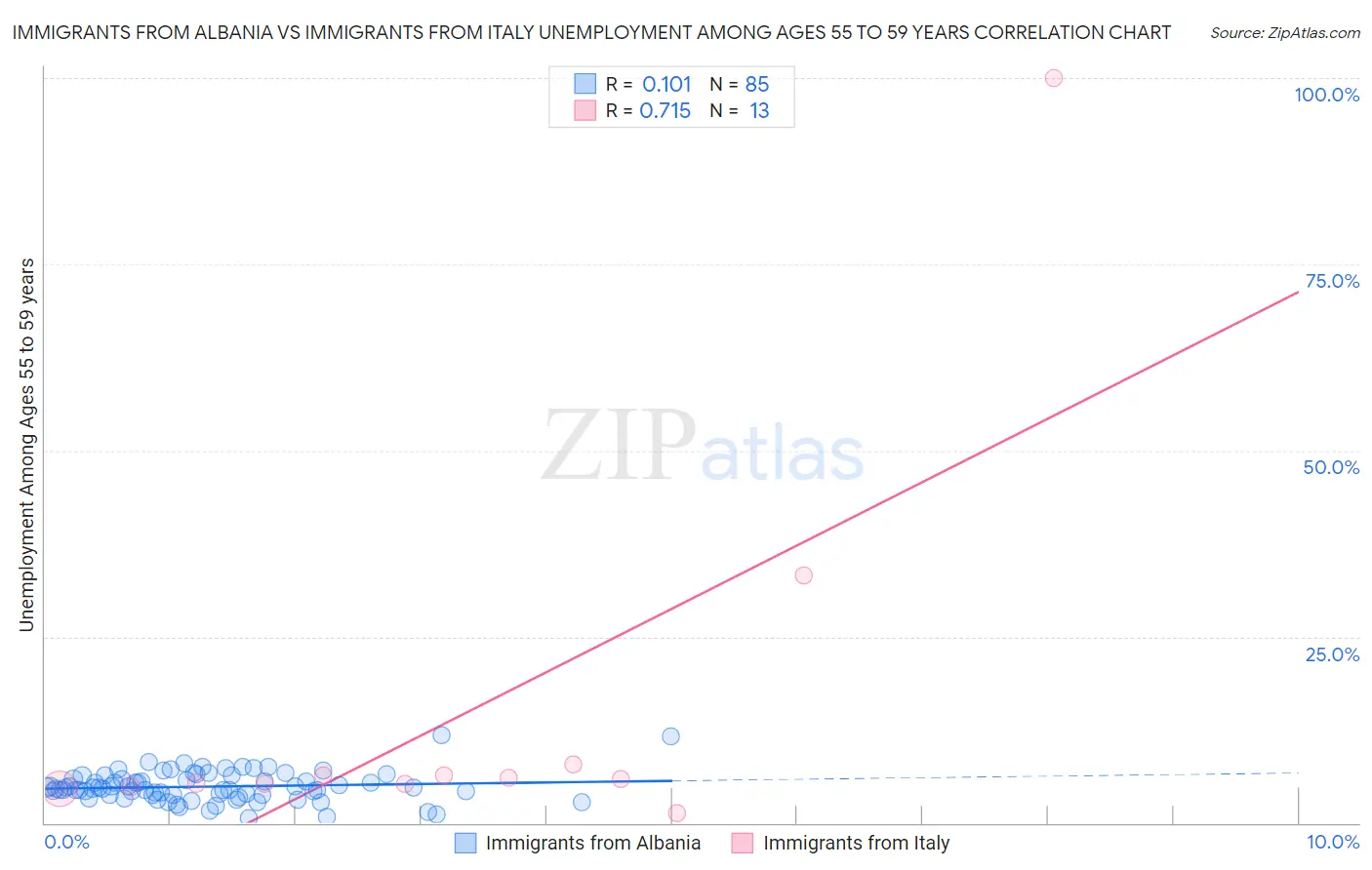 Immigrants from Albania vs Immigrants from Italy Unemployment Among Ages 55 to 59 years