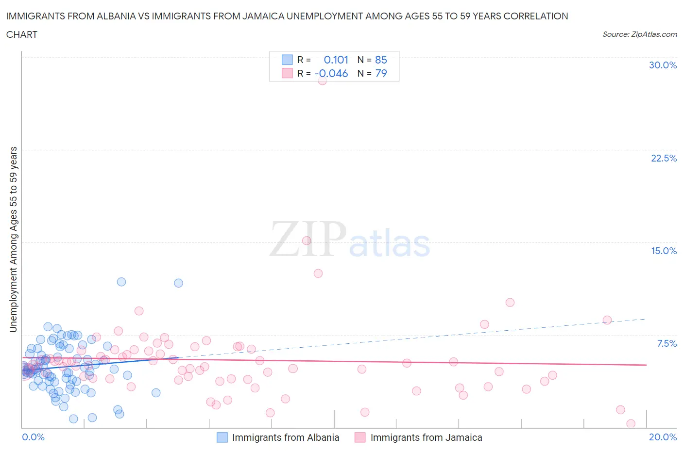 Immigrants from Albania vs Immigrants from Jamaica Unemployment Among Ages 55 to 59 years