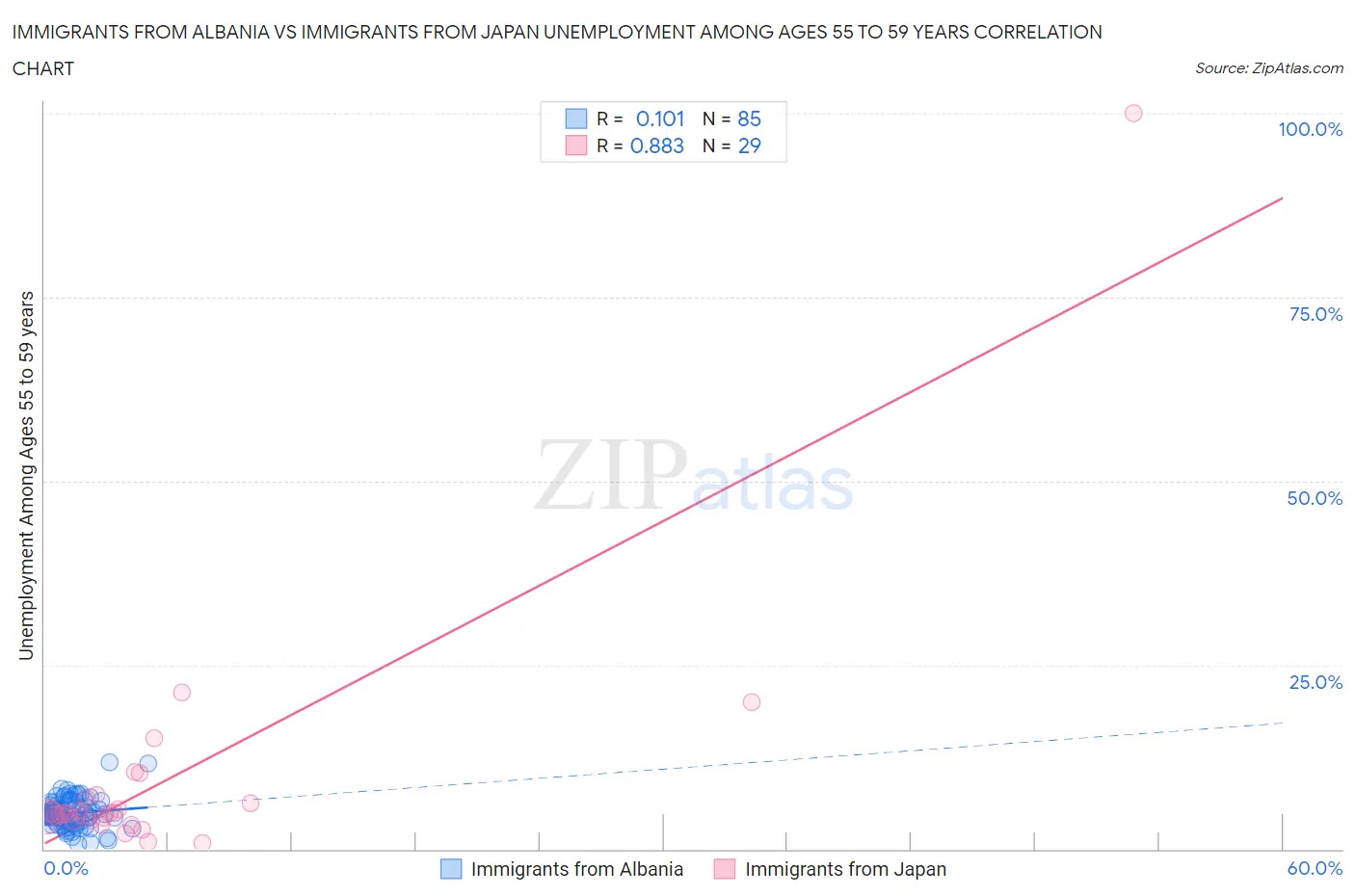 Immigrants from Albania vs Immigrants from Japan Unemployment Among Ages 55 to 59 years