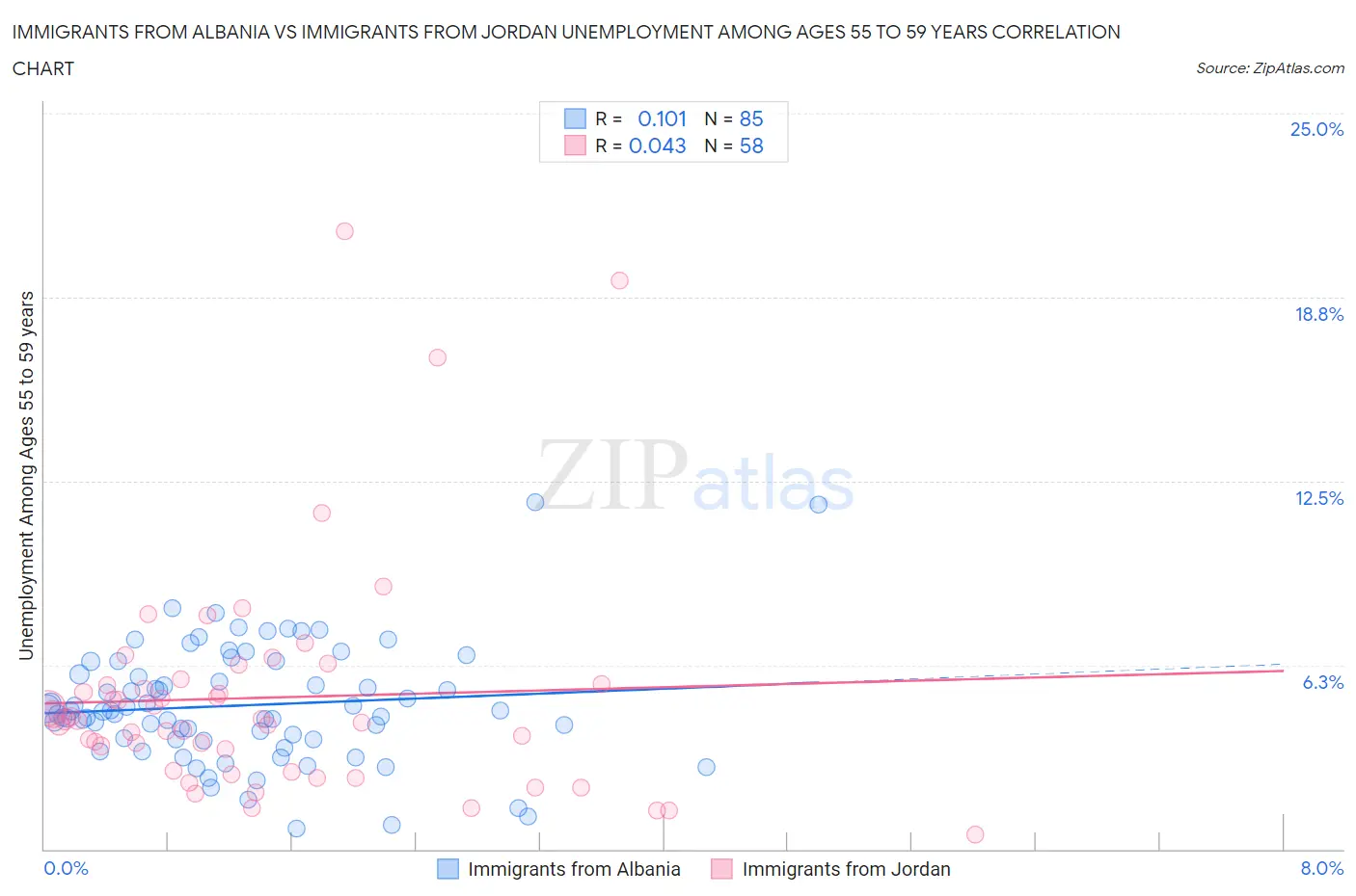 Immigrants from Albania vs Immigrants from Jordan Unemployment Among Ages 55 to 59 years