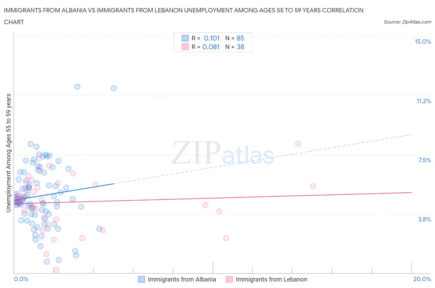 Immigrants from Albania vs Immigrants from Lebanon Unemployment Among Ages 55 to 59 years