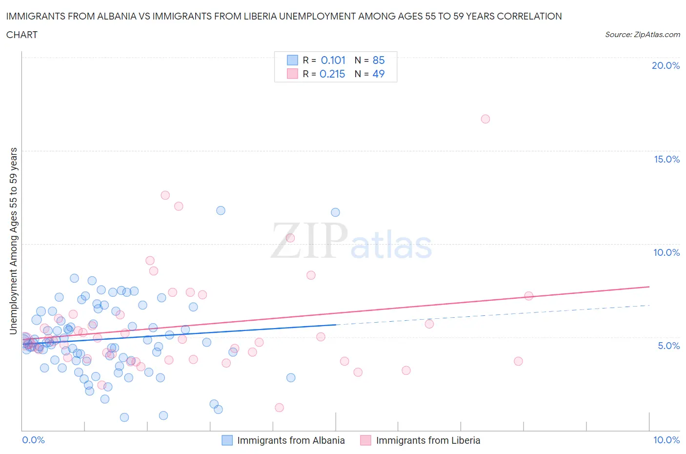 Immigrants from Albania vs Immigrants from Liberia Unemployment Among Ages 55 to 59 years