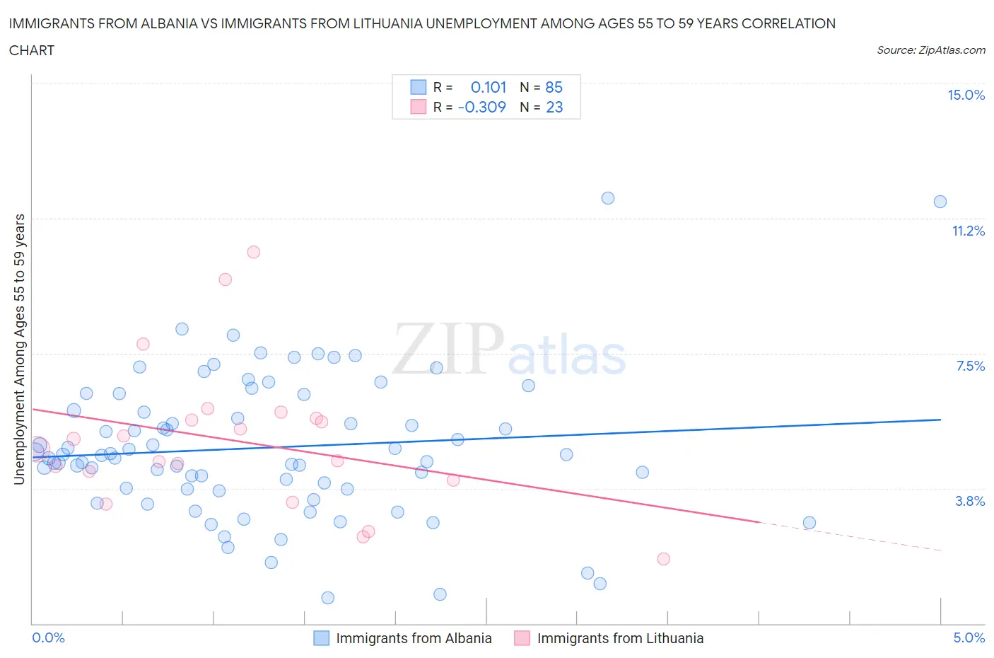 Immigrants from Albania vs Immigrants from Lithuania Unemployment Among Ages 55 to 59 years