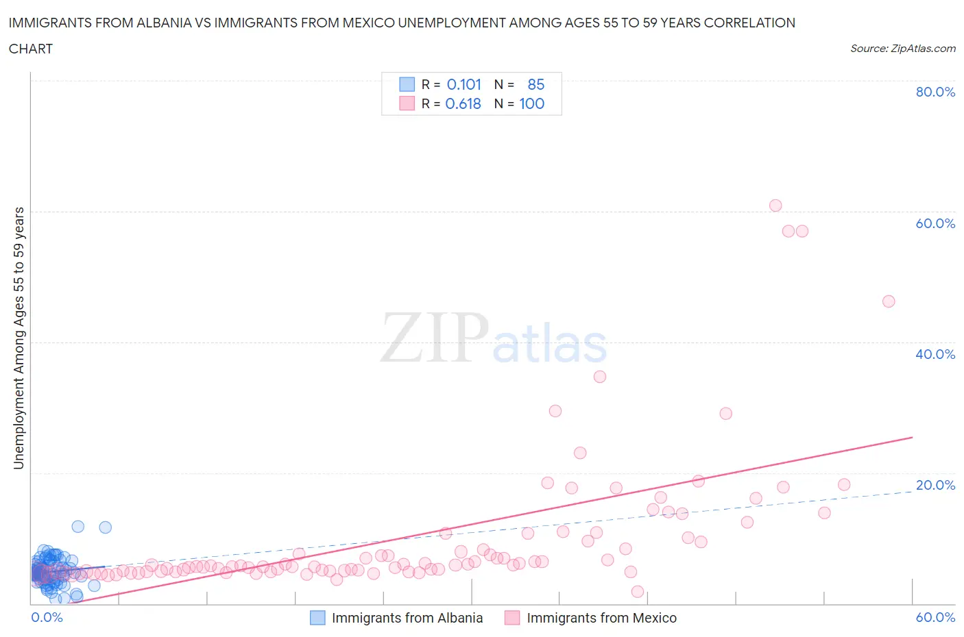 Immigrants from Albania vs Immigrants from Mexico Unemployment Among Ages 55 to 59 years