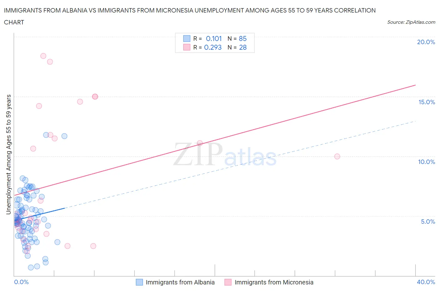 Immigrants from Albania vs Immigrants from Micronesia Unemployment Among Ages 55 to 59 years