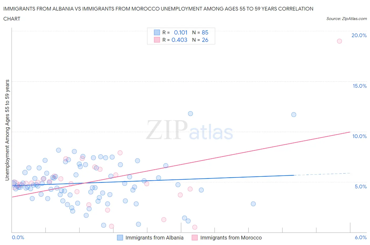 Immigrants from Albania vs Immigrants from Morocco Unemployment Among Ages 55 to 59 years