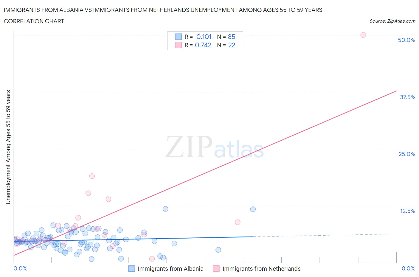 Immigrants from Albania vs Immigrants from Netherlands Unemployment Among Ages 55 to 59 years